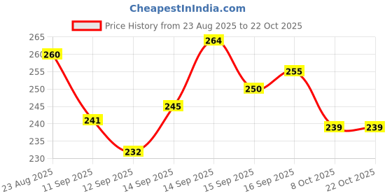 flipkart.com shreeji gift Swimming Ring for Kids – Colorful Swim Tube for Children Ages 6-10 | Durable Inflatable Swimming Tube & Swim Ring for Kids Pool Fun (61cm) Swim Floatation Belt shreeji gift Price History Graph from 23 Aug 2025 to 22 Oct 2025