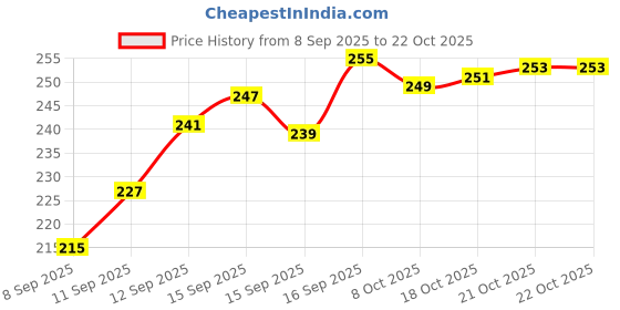 flipkart.com shreeji gift Swimming Ring for Kids – Colorful Swim Tube for Children Ages 6-10 | Durable Inflatable Swimming Tube & Swim Ring for Kids Pool Fun (61cm) Swim Floatation Belt shreeji gift Price History Graph from 8 Sep 2025 to 22 Oct 2025