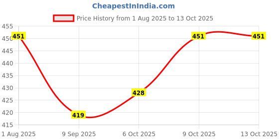 flipkart.com intex Swimming Ring Gaint Color Swim Floatation Belt intex Price History Graph from 1 Aug 2025 to 13 Oct 2025