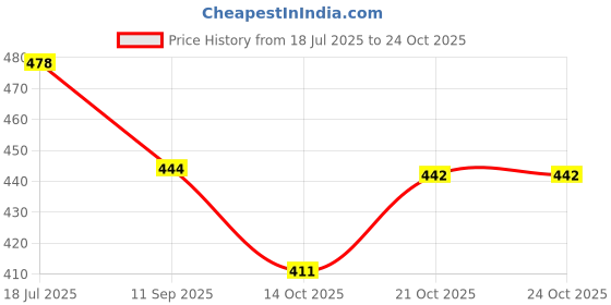 flipkart.com dreamshop Swimming Ring Pool Floats for Kids Children Pool Inflatable Circle Ring Swim Floatation Belt dreamshop Price History Graph from 18 Jul 2025 to 21 Oct 2025