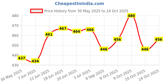 flipkart.com lilplanet Swimming Ring Pool Swim Tube for Kids Leering for Girls and Boys lilplanet Price History Graph from 30 May 2025 to 24 Oct 2025