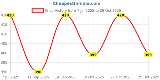 flipkart.com tesmezy Swimming Ring Swim Pool Tube for Kids Swimming Learning Ring for Girls and Boys Swim Floatation Belt tesmezy Price History Graph from 7 Jul 2025 to 29 Oct 2025