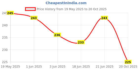 flipkart.com sahaj enterprise Swimming Ring Swim Tube for Kids Swimming Leering Ring for Adult,Children,Kids Swim Floatation Belt sahaj enterprise Price History Graph from 19 May 2025 to 20 Oct 2025