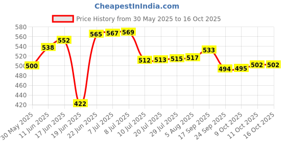 flipkart.com shreeji gift Swimming Ring Tube for 9+ Years shreeji gift Price History Graph from 30 May 2025 to 15 Oct 2025