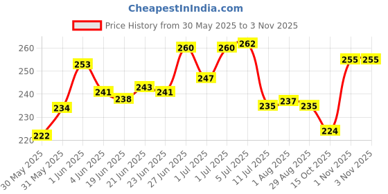 flipkart.com shreeji gift Swimming Ring Tube for Kids Swimming Leering Ring for Adult,Children Inflatable shreeji gift Price History Graph from 30 May 2025 to 2 Nov 2025