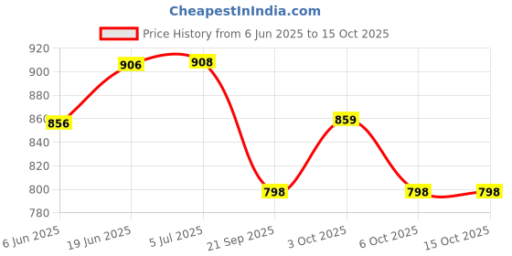 flipkart.com karbd Swimming Ring with Air Pump for Kids Tube with Float Seat Leg Holes & Handles karbd Price History Graph from 6 Jun 2025 to 14 Oct 2025