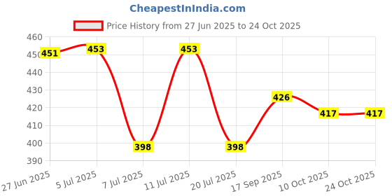 flipkart.com royals Swimming Rings for Kids (Swim Combo + Ring 20INCH) Swimming Kit royals Price History Graph from 27 Jun 2025 to 24 Oct 2025