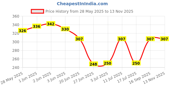flipkart.com royals Swimming Rings for Kids (Swim Combo) Swimming Kit royals Price History Graph from 28 May 2025 to 13 Nov 2025