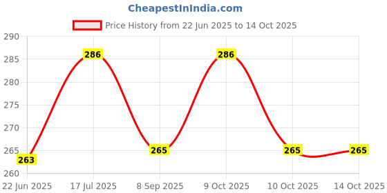 flipkart.com sapphire sa Swimming Rings in tex 20" Inflatable Swimming Pool sapphire sa Price History Graph from 22 Jun 2025 to 14 Oct 2025