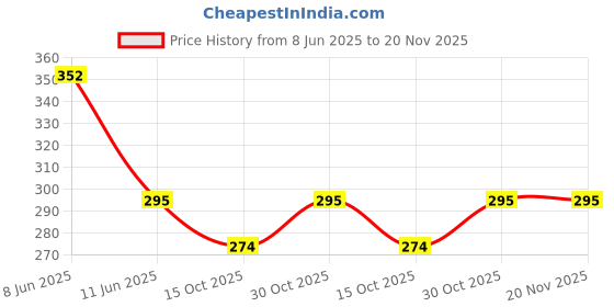 flipkart.com kamni sports Swimming Safety Inflatable Arm Band CB-158 Swim Floatation Belt kamni sports Price History Graph from 8 Jun 2025 to 19 Nov 2025