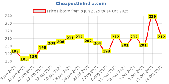 flipkart.com life hub Swimming Set Cap, Google , Ear Plug & Nose Clip Swimming Kit Swimming Cap life hub Price History Graph from 3 Jun 2025 to 14 Oct 2025