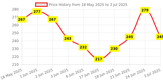 flipkart.com life hub Swimming Set, Cap, Googles , Ear Plug & Nose Clip Swimming Kit Swimming Cap life hub Price History Graph from 18 May 2025 to 3 Jul 2025
