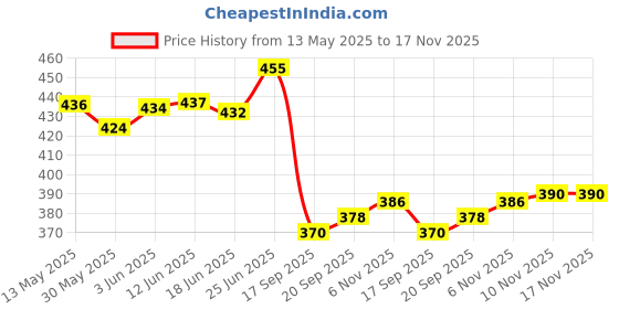flipkart.com indigo creatives Swimming Set of Cap Goggles Float & Ear Plugs Kit For Kids Swimming Kit indigo creatives Price History Graph from 13 May 2025 to 16 Nov 2025