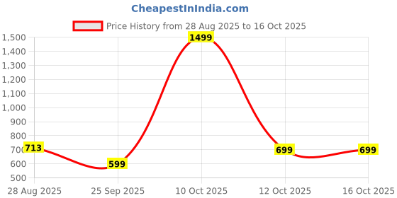 flipkart.com boldfit Swimming Set with Anti-Fog Goggles and Silicone Swimming Cap for Adults & Kids Swimming Kit boldfit Price History Graph from 28 Aug 2025 to 16 Oct 2025