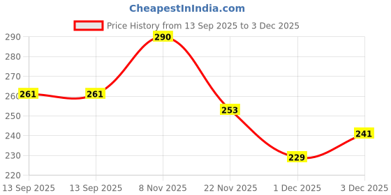 flipkart.com spocco Swimming set with Swimming Goggles, Silicone swimming cap, Earplug, Nose plug Swimming Cap spocco Price History Graph from 13 Sep 2025 to 3 Dec 2025