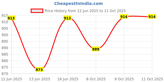flipkart.com proberos Swimming Set with UV and Anti Fog Protection Goggles Swim Cap Earplug Set proberos Price History Graph from 12 Jun 2025 to 9 Oct 2025