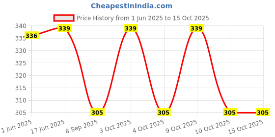 flipkart.com jmt wear Swimming Shorts Nylon Solid Men Trunk Black Swimsuit jmt wear Price History Graph from 1 Jun 2025 to 15 Oct 2025