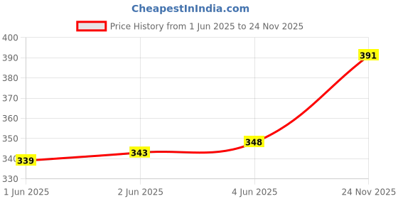 flipkart.com jmt wear Swimming Shorts Trunnk Tightee Jammers Swimsuit Swimming Costume for Men Printed Men Trunk Multicolor Swimsuit jmt wear Price History Graph from 1 Jun 2025 to 24 Nov 2025