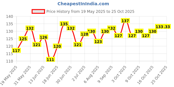 flipkart.com mahadev sports Swimming Soft Silicon Ear Plug & Nose Clip mahadev sports Price History Graph from 19 May 2025 to 24 Oct 2025