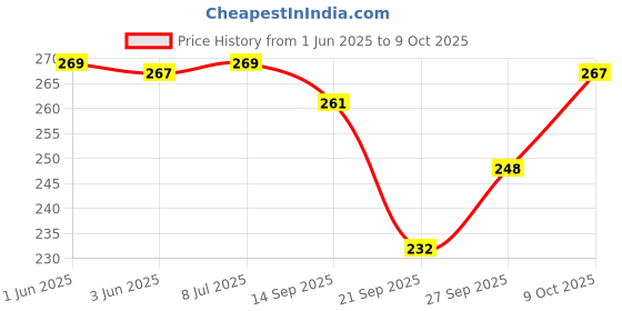 flipkart.com james international Swimming Soft Silicone Comfortable Noise-Reducing Reusable Ideal for Adults/Kids Ear Plug james international Price History Graph from 1 Jun 2025 to 8 Oct 2025