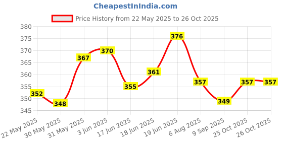 flipkart.com vital creations Swimming Stuff for Kids (Baby Floats Yellow) Inflatable Pool Accessory vital creations Price History Graph from 22 May 2025 to 26 Oct 2025