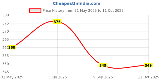 flipkart.com prisma collection Swimming Stuff for Kids (Baby Floats Yellow) Inflatable Pool Accessory prisma collection Price History Graph from 31 May 2025 to 11 Oct 2025