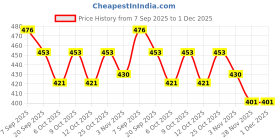 flipkart.com the morning play Swimming Training Paddles with Adjustable Straps Swimfins Training Hand Paddles the morning play Price History Graph from 7 Sep 2025 to 30 Nov 2025