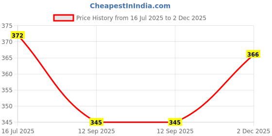 flipkart.com arrowmax Swimming Tube For Kids Boys & Girls Safety With Handle For Age 3 4 5 6 Years Ols Swim Floatation Belt arrowmax Price History Graph from 16 Jul 2025 to 2 Dec 2025