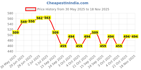 flipkart.com crazyabbs Swimming Tube for Kids Floaters for Kids Swimming Pool 0-5 Years Old, Baby Float Inflatable Swimming Safety Tube crazyabbs Price History Graph from 30 May 2025 to 18 Nov 2025