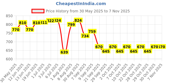 flipkart.com qpets Swimming Tube for Kids Under 15kg, Baby Swimming Tube, Inflatable Thin Inflatable Pool Accessory qpets Price History Graph from 30 May 2025 to 7 Nov 2025
