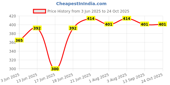 flipkart.com tazomi Swimming Tube for Kids with Manual Pump Baby Swimming Tube tazomi Price History Graph from 3 Jun 2025 to 24 Oct 2025