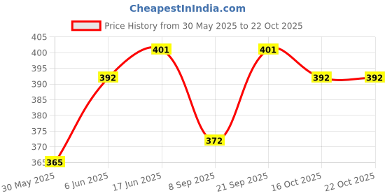 flipkart.com intex SWIMMING TUBE FOR TRAINING KIDS AGE 6 - 10 YEARS BY ONE SHOT RETAIL Swim Floatation Belt intex Price History Graph from 30 May 2025 to 21 Oct 2025