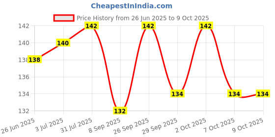 flipkart.com white popcorn Swimming Tube in tex 20'' Inflatable Pool Accessory Swim Floatation Belt white popcorn Price History Graph from 26 Jun 2025 to 9 Oct 2025