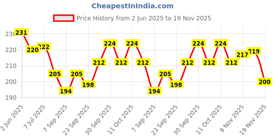 flipkart.com royals Swimming Tube Inflatable Swim Floats6to10yrs (24 INCH) Swim Floatation Belt royals Price History Graph from 2 Jun 2025 to 19 Nov 2025