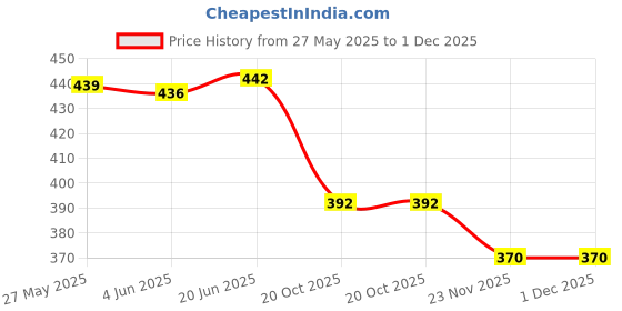 flipkart.com kidzoo Swimming Tube Ring 24'' Inflatable Pool Accessories Swim Floatation Belt kidzoo Price History Graph from 27 May 2025 to 1 Dec 2025