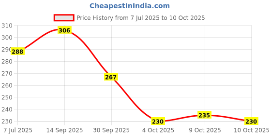 flipkart.com wembley Swimming Turtle Bath Toy Floating Playing in Water Pool Toy For Kids (Pack Of 2) Bath Toy wembley Price History Graph from 7 Jul 2025 to 9 Oct 2025