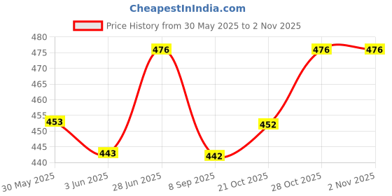 flipkart.com prismaxic Swimming Vest Kids Boys and Girls Life Jacket for (3-6 Years)weight capacit-15KG Swim Floatation Belt prismaxic Price History Graph from 30 May 2025 to 2 Nov 2025