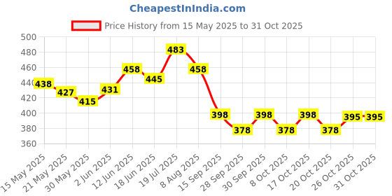 flipkart.com perila Swimming Vest Kids Boys and Girls Life Jacket for (3- 6Years) Swim Floatation Belt perila Price History Graph from 15 May 2025 to 30 Oct 2025
