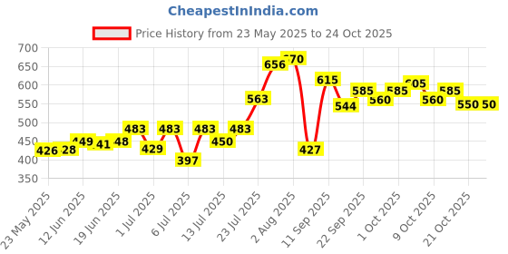 flipkart.com avadhi fashion Swimming Vest Kids Boys and Girls Life Jacket for (6-9 Years) Swim Floatation Belt avadhi fashion Price History Graph from 23 May 2025 to 21 Oct 2025