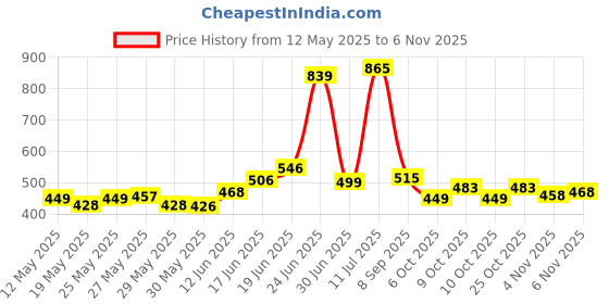 flipkart.com adjd Swimming Vest Kids Boys and Girls Life Jacket for (6-9 Years) Swim Floatation Belt adjd Price History Graph from 12 May 2025 to 2 Nov 2025