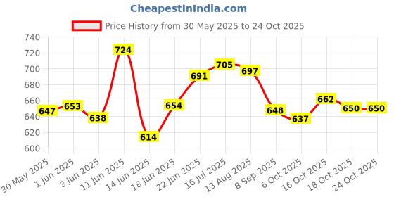 flipkart.com sarathi fashion Swimming Vest Kids Boys and Girls Life Jacket for (6-9 Years) Swim Floatation Belt sarathi fashion Price History Graph from 30 May 2025 to 22 Oct 2025