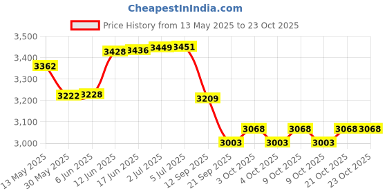 flipkart.com nema Swimming/Dive/Scuba /snorkel Glasses for Camera with Mouth Piece - Black Diving Mask nema Price History Graph from 13 May 2025 to 23 Oct 2025