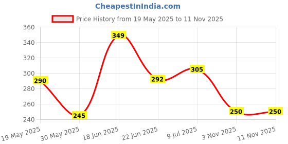 flipkart.com lebami swimmingkit_02 Swimming Kit lebami Price History Graph from 19 May 2025 to 8 Nov 2025