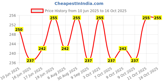 flipkart.com shifter Swimmming Cap Antifog Swim Goggles Earplug Noseplug Set Swimming Cap shifter Price History Graph from 10 Jun 2025 to 16 Oct 2025
