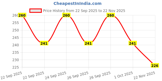 flipkart.com shifter Swimmming Cap For Men Women Ant slip Ear Cover Extra Large Size Swimming Cap shifter Price History Graph from 22 Sep 2025 to 22 Nov 2025