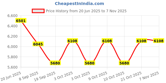 flipkart.com asha Swim_Pool_02 Inflatable Swimming Pool asha Price History Graph from 20 Jun 2025 to 6 Nov 2025