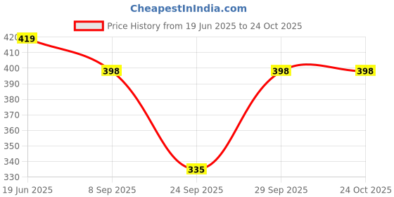 flipkart.com cherie Swimsuit Criss Cross Back Hot Design Roamntic Lingerie Swim Suit Solid Women Swim-dress Black Swimsuit cherie Price History Graph from 19 Jun 2025 to 24 Oct 2025
