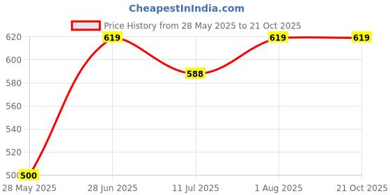 flipkart.com aqua holic Swimtsuit for Boys & Girls Solid Men Swim-dress Blue Swimsuit aqua holic Price History Graph from 28 May 2025 to 21 Oct 2025