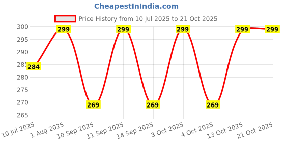 flipkart.com aqua holic Swimtsuit for TEESet1 Solid Men Swim-dress Blue Swimsuit aqua holic Price History Graph from 10 Jul 2025 to 21 Oct 2025