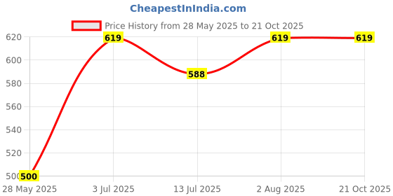 flipkart.com aqua holic Swimtsuit for TEESet1 Solid Men Swim-dress Blue Swimsuit aqua holic Price History Graph from 28 May 2025 to 21 Oct 2025